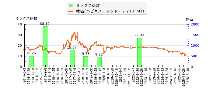 と株価との比較