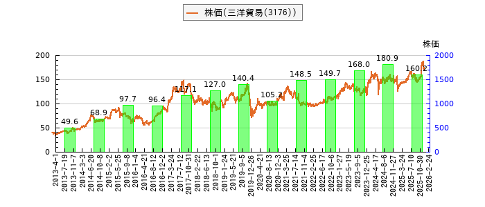 と株価との比較