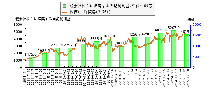 と株価との比較