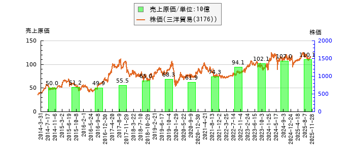 と株価との比較