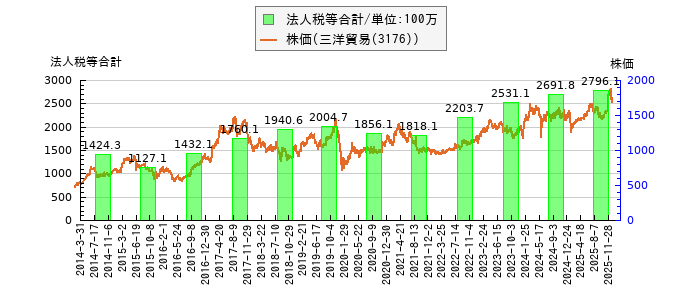 と株価との比較