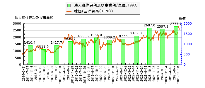 と株価との比較