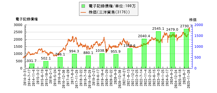 と株価との比較