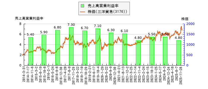 と株価との比較