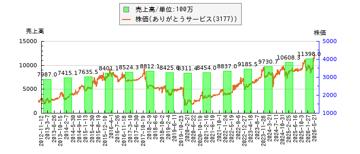 と株価との比較