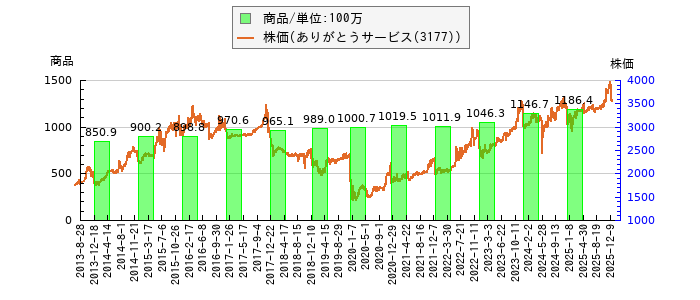 と株価との比較