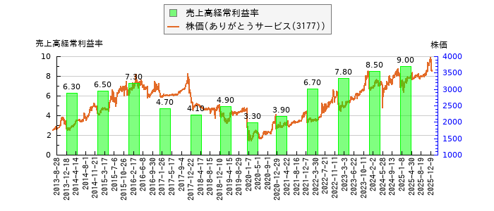 と株価との比較
