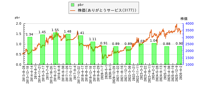 と株価との比較