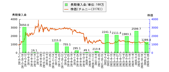 と株価との比較