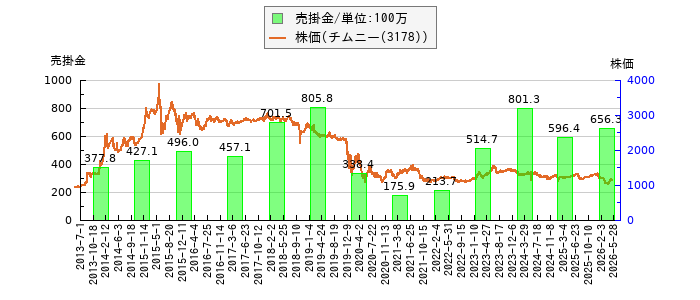 と株価との比較