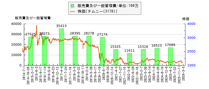 と株価との比較