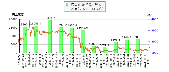 と株価との比較