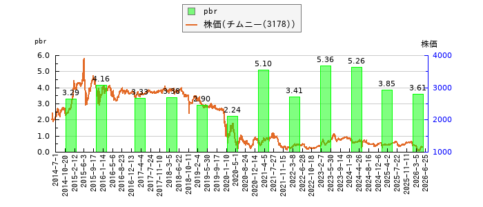 と株価との比較