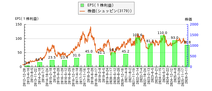 と株価との比較