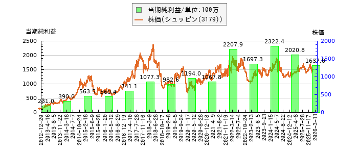 と株価との比較
