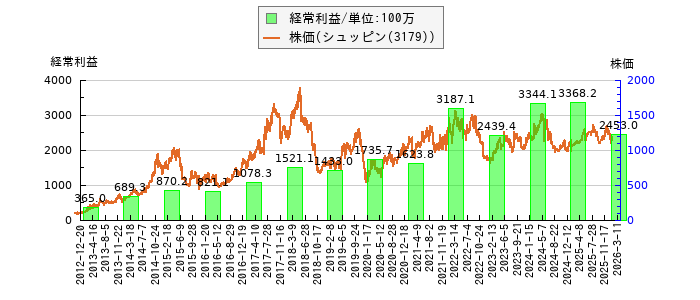 と株価との比較