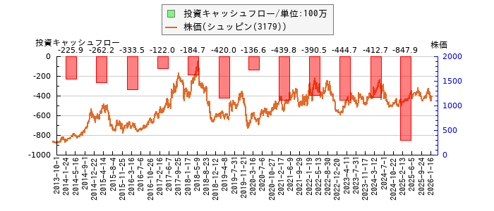 と株価との比較