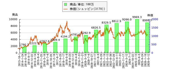 と株価との比較