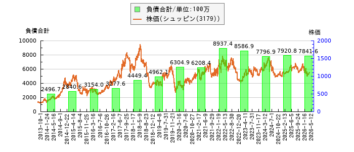 と株価との比較