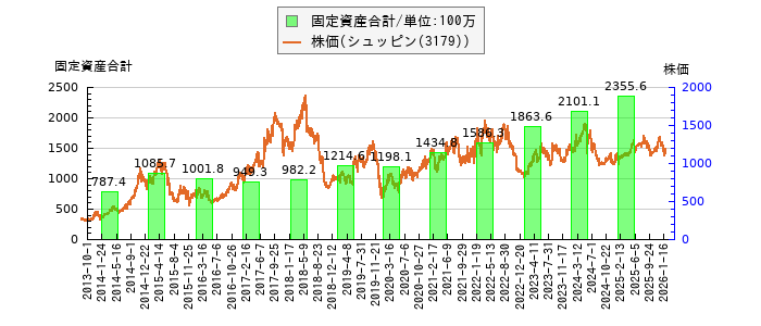 と株価との比較