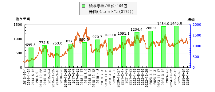 と株価との比較