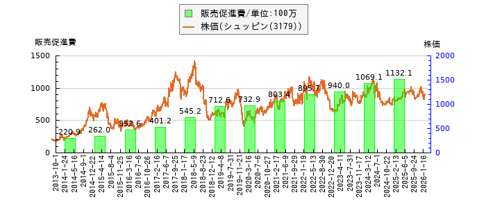 と株価との比較