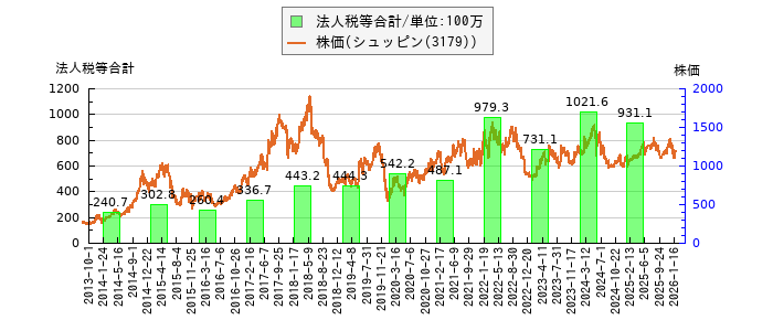 と株価との比較