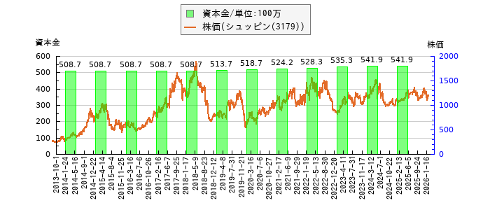 と株価との比較