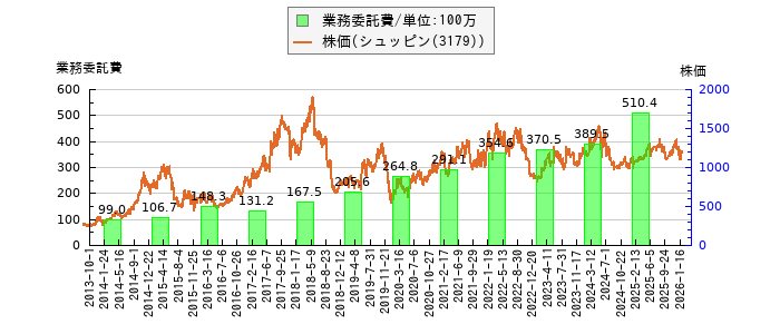 と株価との比較