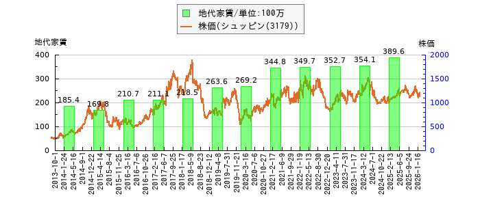 と株価との比較