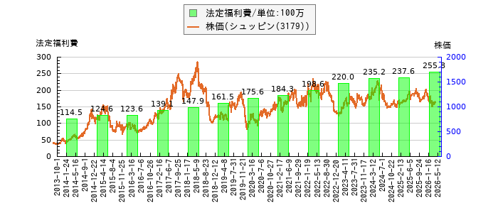 と株価との比較
