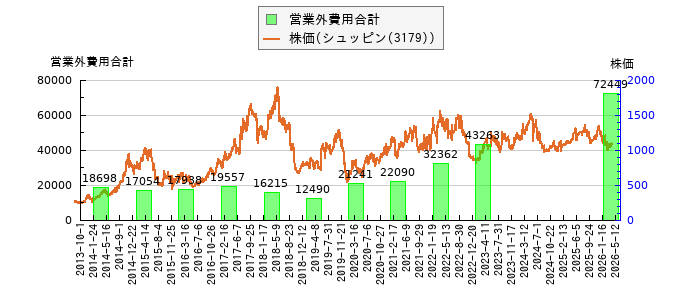 と株価との比較