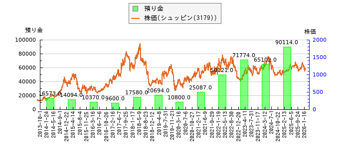 と株価との比較