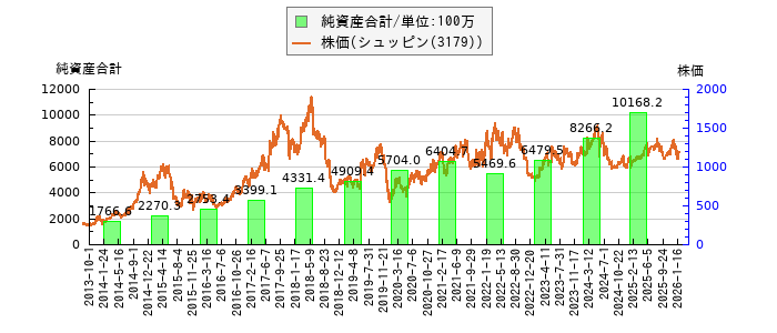 と株価との比較