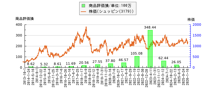 と株価との比較