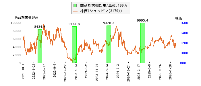 と株価との比較