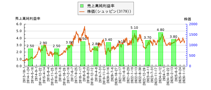 と株価との比較