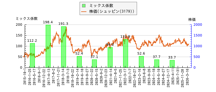 と株価との比較