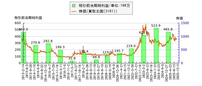 と株価との比較