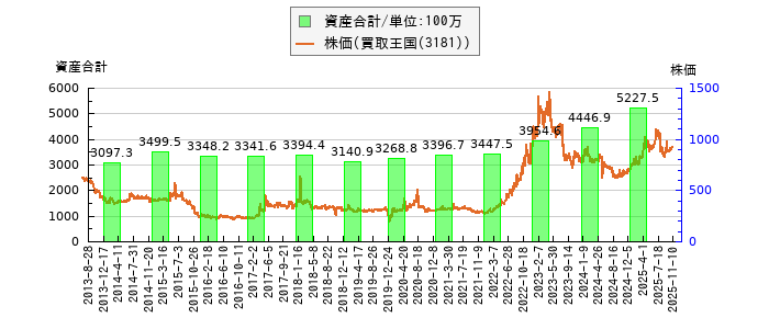 と株価との比較