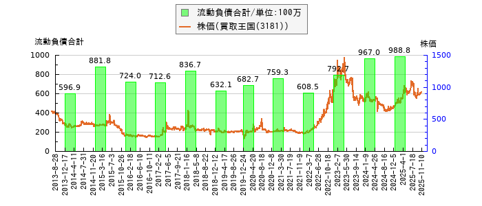 と株価との比較