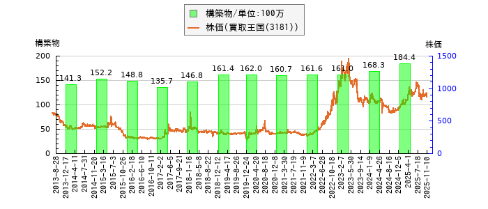 と株価との比較