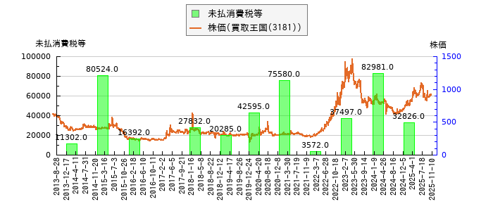 と株価との比較