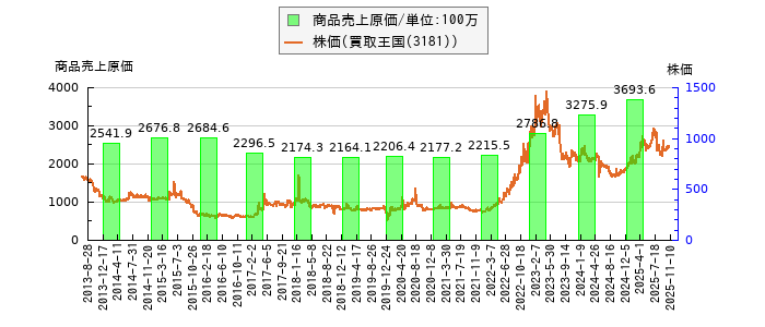 と株価との比較