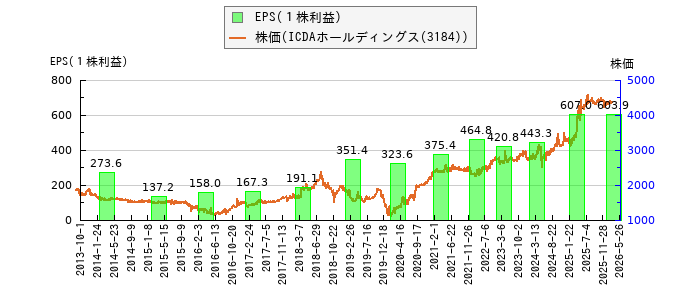 と株価との比較