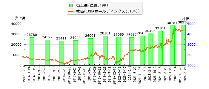 と株価との比較