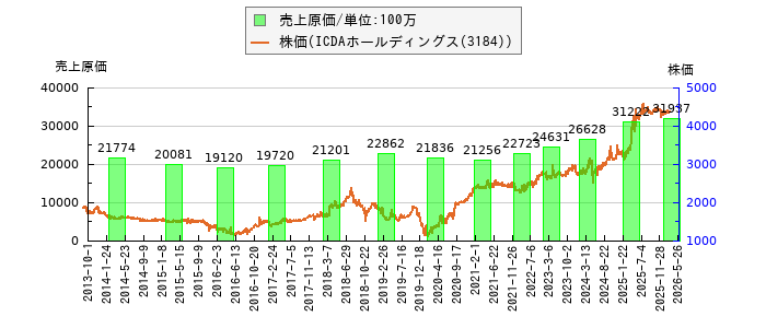 と株価との比較