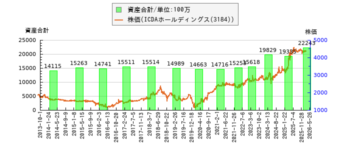 と株価との比較