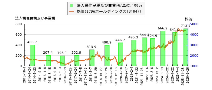 と株価との比較