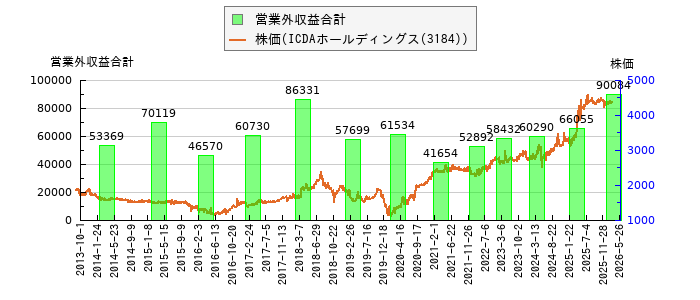 と株価との比較